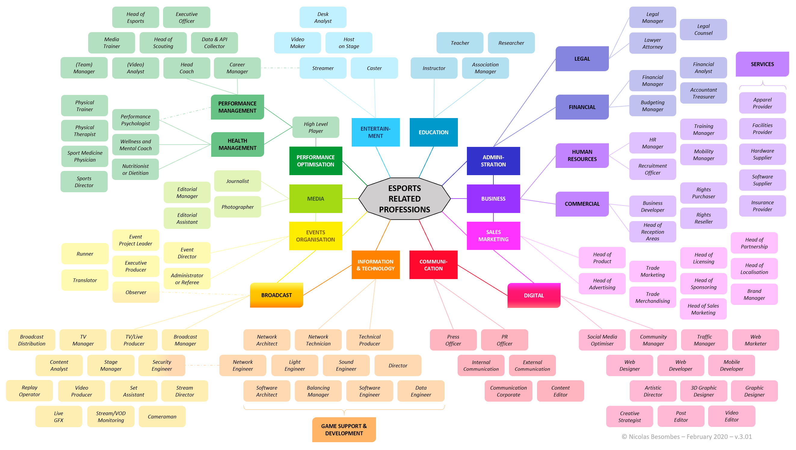 Esports Related Professions