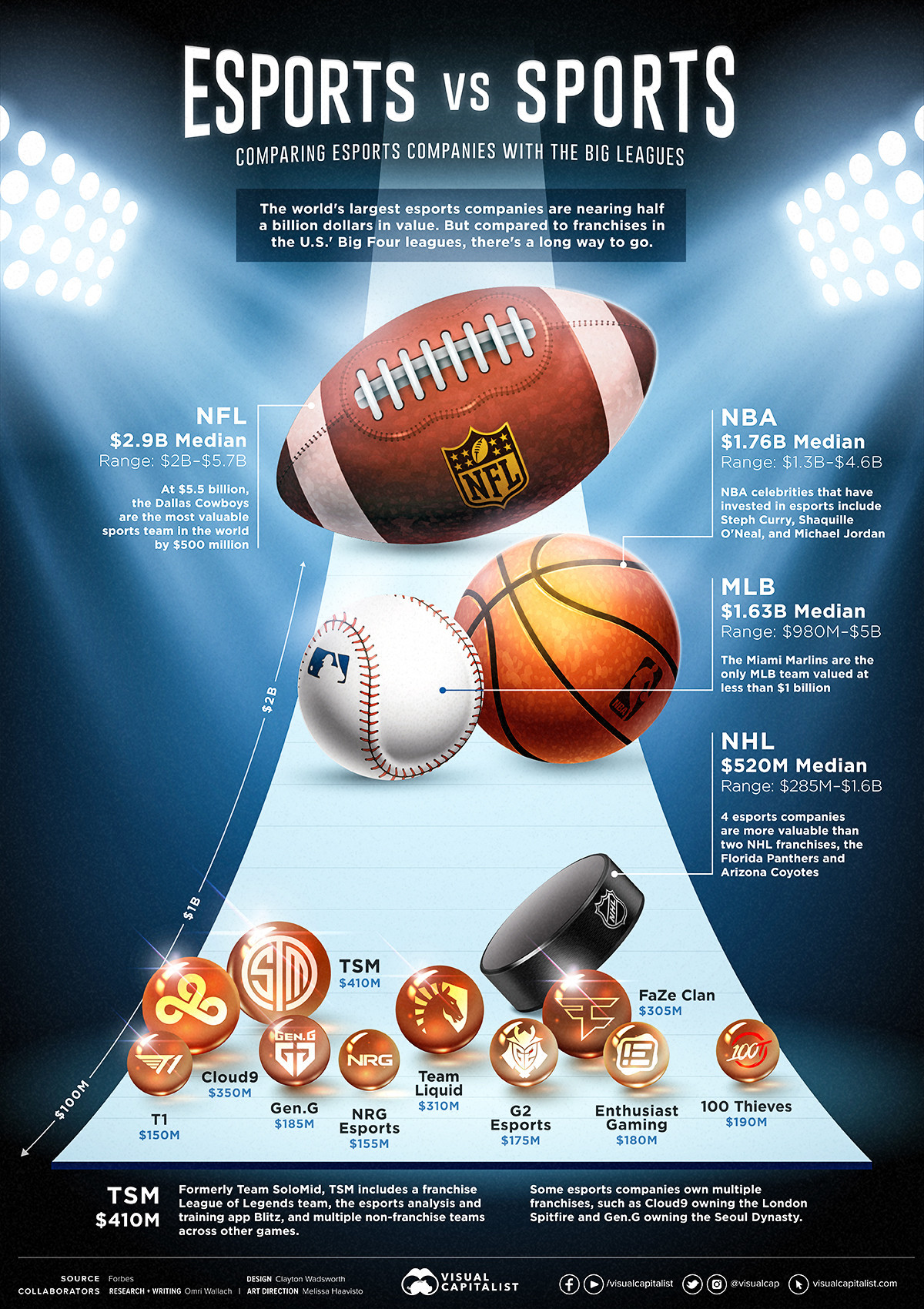 Esports vs Sports
