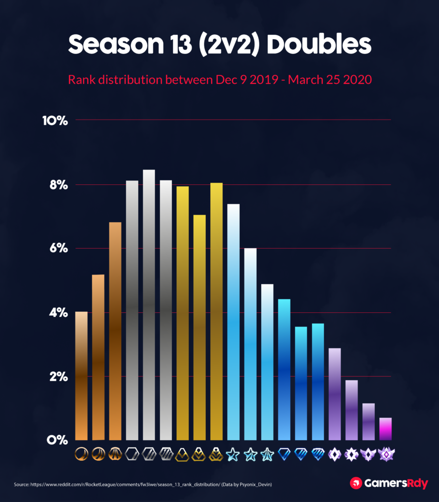 Rocket League – Season 13 Rankings